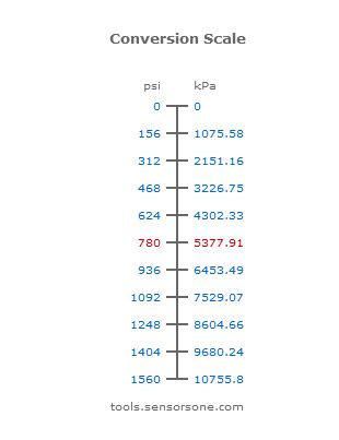 Inch of water column or psi the si derived unit for pressure is the pascal. psi - Pounds per Square Inch Pressure Unit