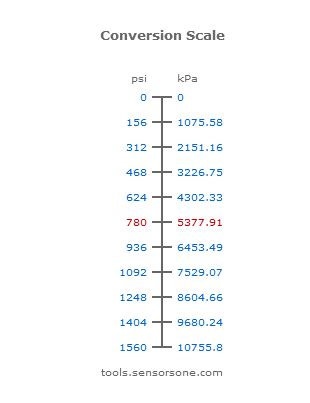 To convert psi to kpa, multiply the psi value by 6.89475729. psi - Pounds per Square Inch Pressure Unit