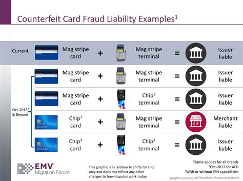 May 25, 2020 · hi andrew, the rules have been updated for clarity. Credit/Debit Card Liability Rules | Alabama Retail Association