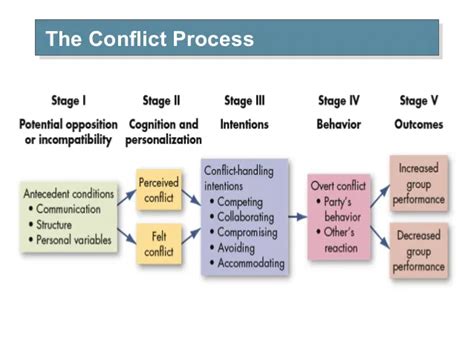 Learn How To Resolve Conflict At Workplace In 10 Easy Steps