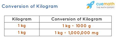 Kilogram Kilogram Definition And Conversions Of Kilogram