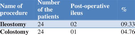 Comparison Of Developed Post Operative Bowel Ileus In Ileostomies