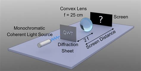 Simulating Light Diffraction With Lenses Visualizing Fourier Optics