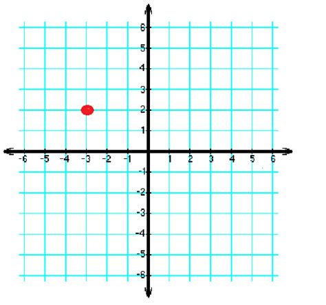 Y Axis Overview Graphs And Examples Lesson