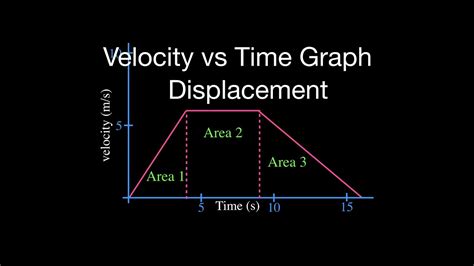 When you calculate displacement, you measure how out of place on object is based on its initial location and its final location. Displacement from the Velocity vs. Time Graph - YouTube