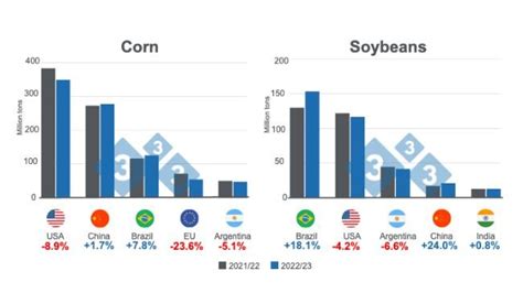 Usda Corn And Soybean Projections For The 20222023 Season January