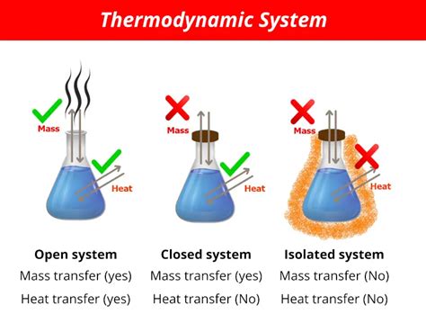 What Is Thermodynamic System Open Closed And Isolated With Examples