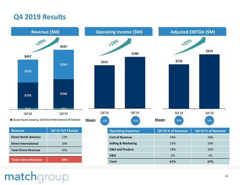 Match Group Inc 2019 Q4 Results Earnings Call Presentation