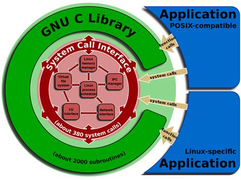 Linux Kernel System Call Interface And Glibc Gnu C Library