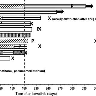Treatment Duration And Timeline Of Events Of Lenvatinib In Individual Download Scientific