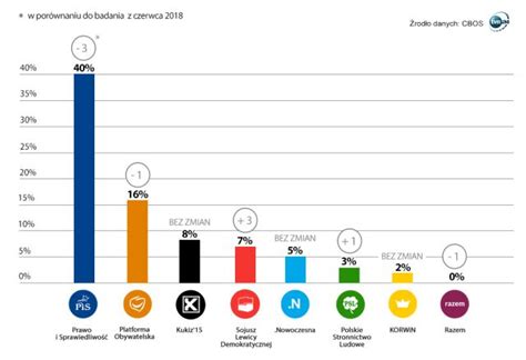 Nowy sondaż wyborczy CBOS