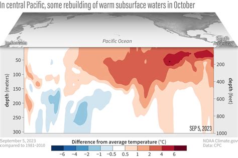 Ensoblog Subsurface Equatorial Pacific Ocean Temp Anomalies 20231109  Noaa