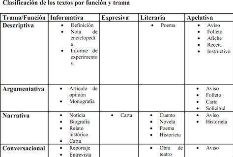 Clases De Apoyo Tipologías Textuales Y Tramas Discursivas