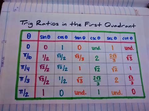 Trig Ratios In The First Quadrant Chart Math Love