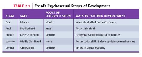 freud s theory of personality andpsychosexual stages of development develop across lifespan