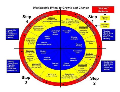 Real Life Discipleship Wheel Wheel12 Discipleship Gods Timing