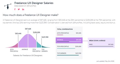 How to Become a Freelance UX Designer | Springboard Blog