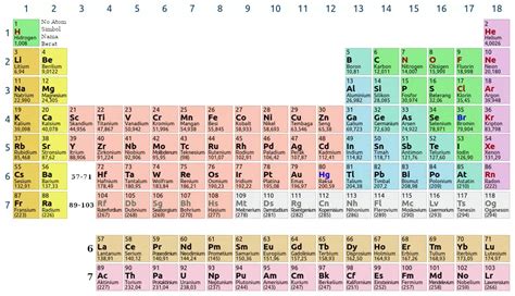 Tabel Periodik Unsur Atom Nama Golongan Keterangannya Ilmuplus