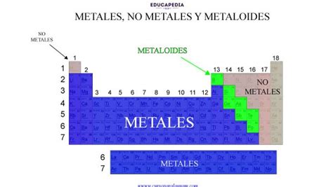 ClasificaciÓn De Elementos Metales No Metales Y Metaloides Curso