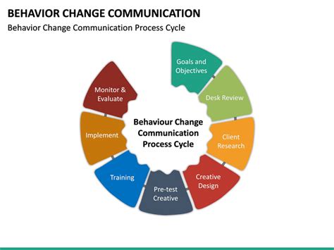 Behavior Change Communication Powerpoint Template Sketchbubble