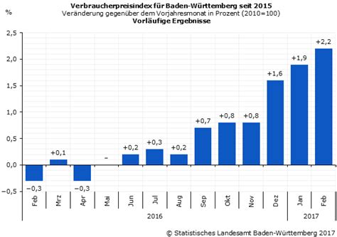 Die teuerung in deutschland hat deutlich angezogen und erstmals seit 13 jahren die damit lag die jährliche inflationsrate in europas größter volkswirtschaft erstmals seit august 2008 wieder über der. Inflationsrate in Baden‑Württemberg über 2 Prozent ...