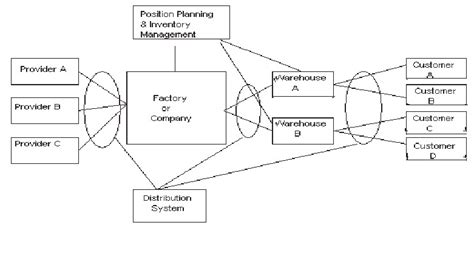 Distribution Network And Supply Chain Components Download Scientific