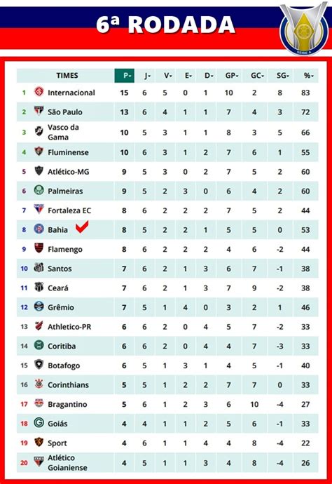 Fpf divulga tabela do paulista: Tabela do Campeonato Brasileiro da Série A apos sexta rodada