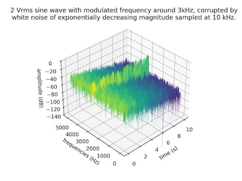 How To Convert A Spectrogram To 3d Plot Python Splunktool