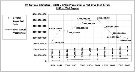 Tends to produce more initial nervousness and arousal than other ssris. Tuesday1st UK: SSRI / SNRI Antidepressant Statistical ...