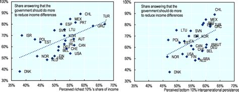 1 Overview Does Inequality Matter How People Perceive Economic