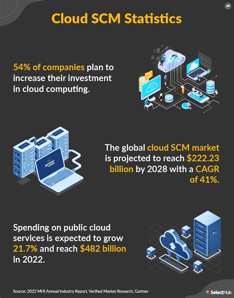 Cloud Supply Chain Software 2022 Revolutionizing Scm 2022