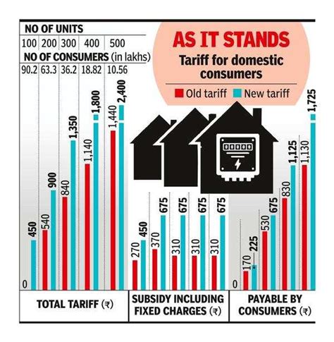 New Power Tariff For Common Supply To Impact Flat Residents Chennai