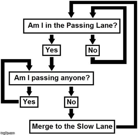 Flow Chart Meme Generator Labb By Ag