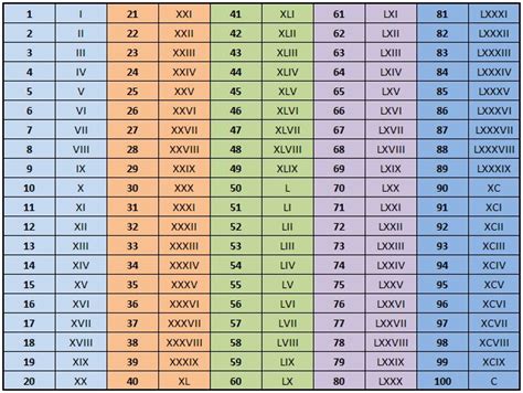 Number To Roman Numeral Converter Roman Numerals Chart Roman Numeral