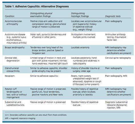 Adhesive Capsulitis Pathology And Assessment — Rayner And Smale