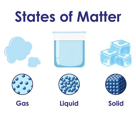 Premium Vector | Different states of matter solid, liquid, gas vector ...