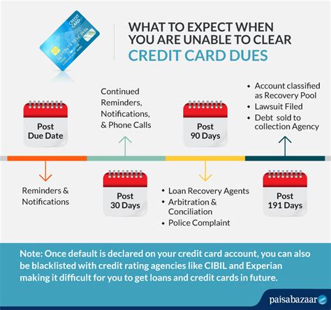 And credit card interest rates run high: What happens When You Default on Credit Cards? - Compare ...