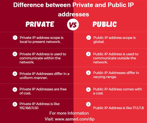 comptia net difference between private and public ip addresses