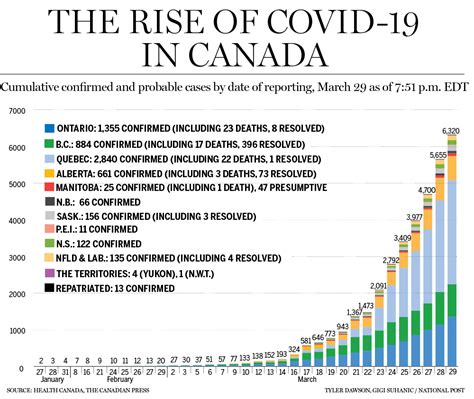Learn about information and supports for child care, education, employment, businesses, housing, tenancy, transportation, travel, tourism, mental health, emergency. COVID-19 Numbers: A provincial breakdown of the confirmed ...
