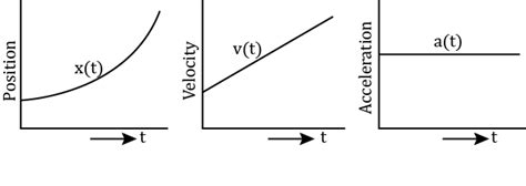 The Position Velocity And Acceleration Of A Particle Moving With A