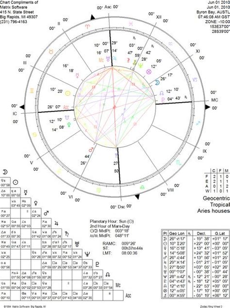 Learn About The Aspects From 0 To 180 Degrees Birth Chart Astrology