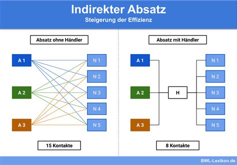 Da ihre steilrechten wände nur kleine absätze haben der absatz des schuhs. Indirekter Absatz / Direkter Absatz » Definition ...