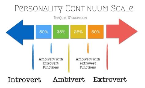 I know that there are tons of these quizes, but if you haven't taken a quiz like this, it is time to find out that are you an intravert or an extrovert. Pin on Ambivert