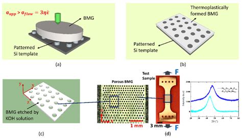 Thermoplastic Forming Of Bulk Metallic Glasses Bmgs Into A Complex