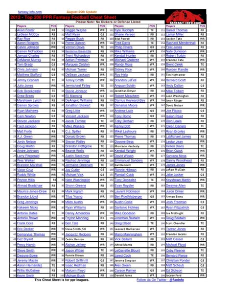 Below you will find various fantasy football ranking sheets. Top 200 PPR - 2012 Fantasy Football Cheat Sheet (Updated 8 ...