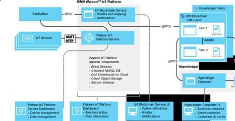 Product architecture