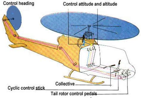 The Helicopter Timeline Timetoast Timelines