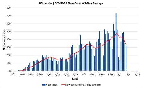 Total and new cases, deaths per day, mortality and recovery rates, current active cases, recoveries total coronavirus deaths total deaths (linear scale) feb 15, 2020 mar 02, 2020 mar 18, 2020 apr 03, 2020 apr 19, 2020 may 05, 2020 may 21. 322 New COVID-19 Cases Reported in Wisconsin, 12 Deaths ...