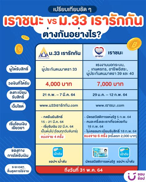 รัฐมนตรีว่าการกระทรวงแรงงาน กล่าวถึงกรณีที่ผู้ประกันตนมาตรา 33 ไม่สามารถลงทะเบียนโครงการ ม33 เรารักกัน ในรอบแรกได้ จะมีการเปิดให้ยื่นขอทบ. 💁🏻‍♀️ เทียบชัด ๆ เราชนะ vs ม.33... - ชอบช้อป - ShobShop ...