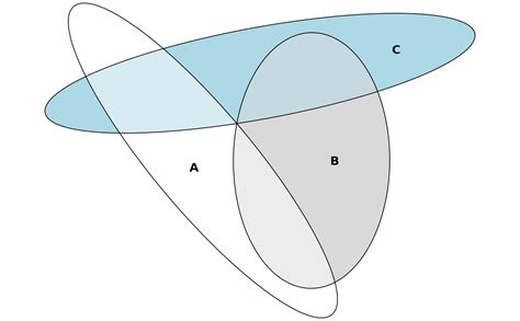 Area Proportional Euler Diagrams — Euler Eulerr